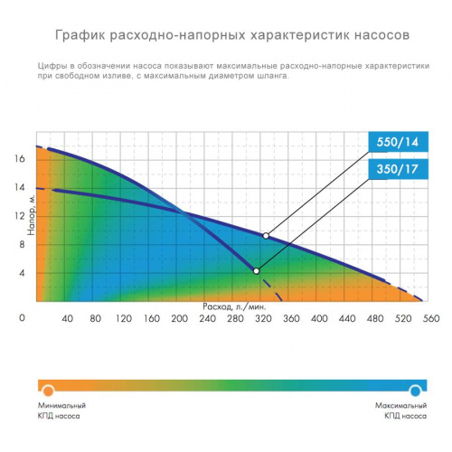 Дренажный насос Джилекс 550/14