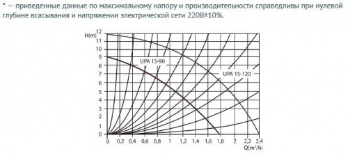 Циркуляционный насос Unipump UPА 15-90 160