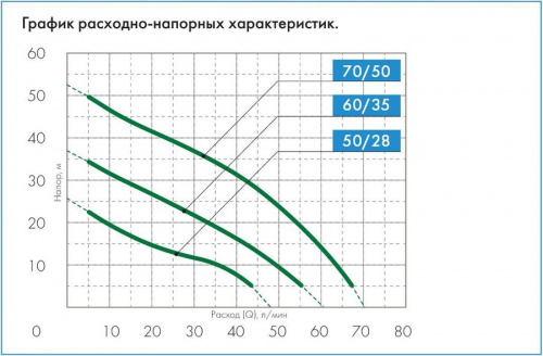 Поверхностный насос Джилекс Джамбо 70/50 Н
