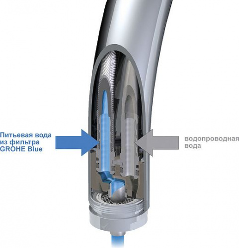 Смеситель для кухни Grohe Blue 33251000 купить по всей России